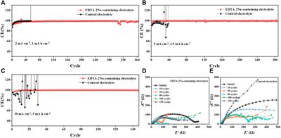 Eliminating Stubborn Insulated Deposition by Coordination Effect to Boost Zn Electrode Reversibility in Aqueous Electrolyte